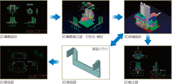 操作が非常に簡単な 3D CAD「CADPAC-NT 3D」