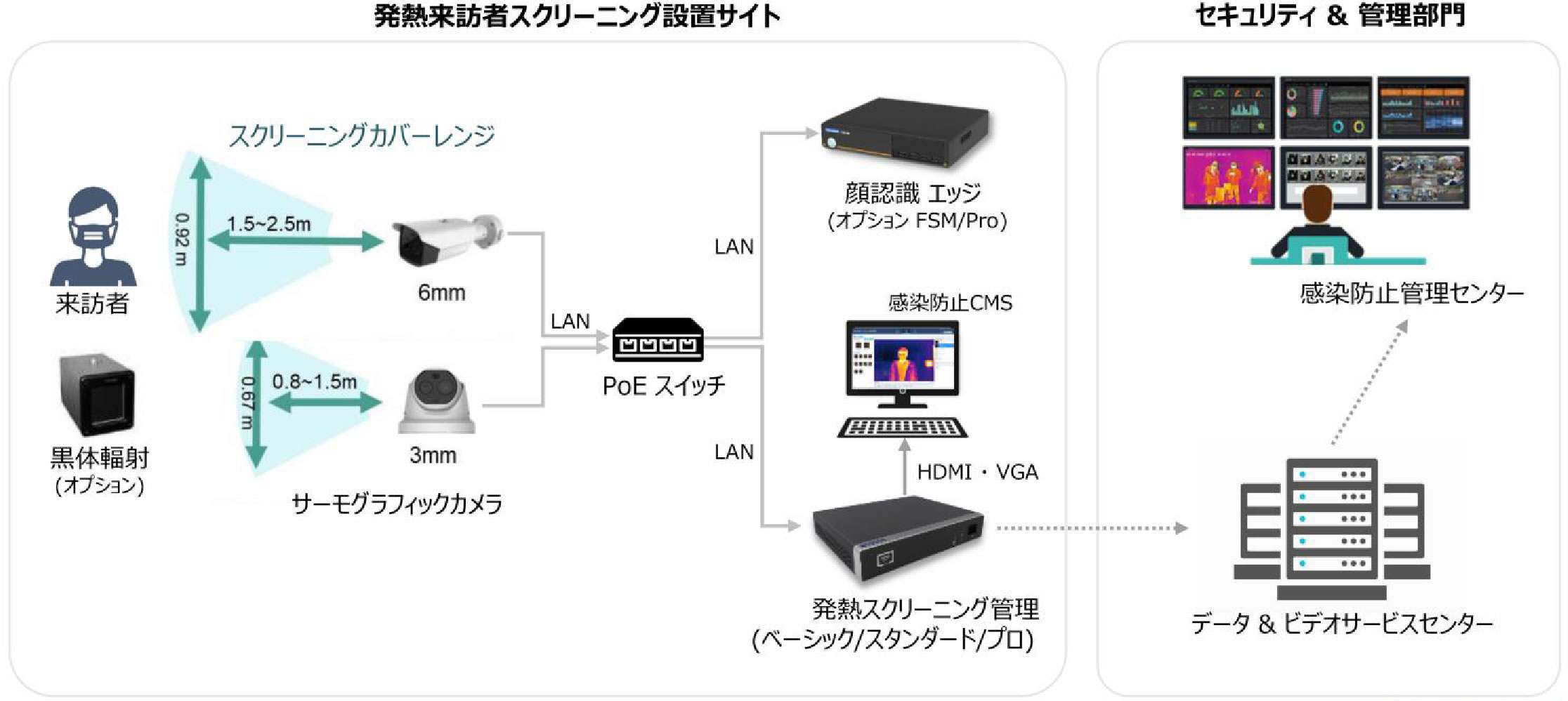 発熱来訪者スクリーニング システムアーキテクチャー