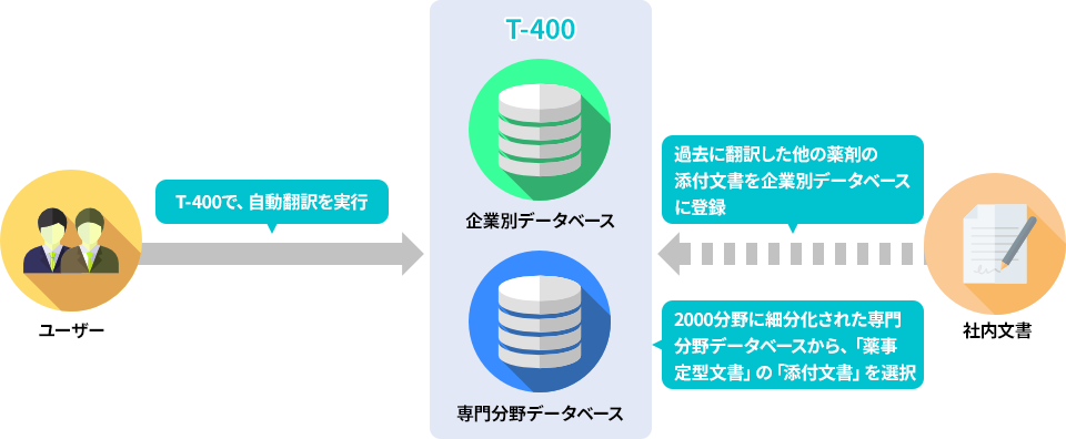 T-4OOとは?
